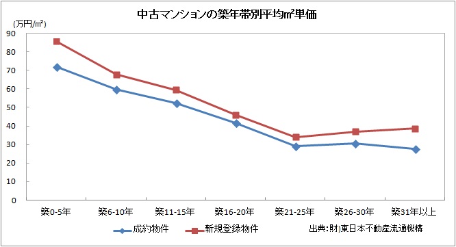 中古マンション築年帯別平均㎡単価表