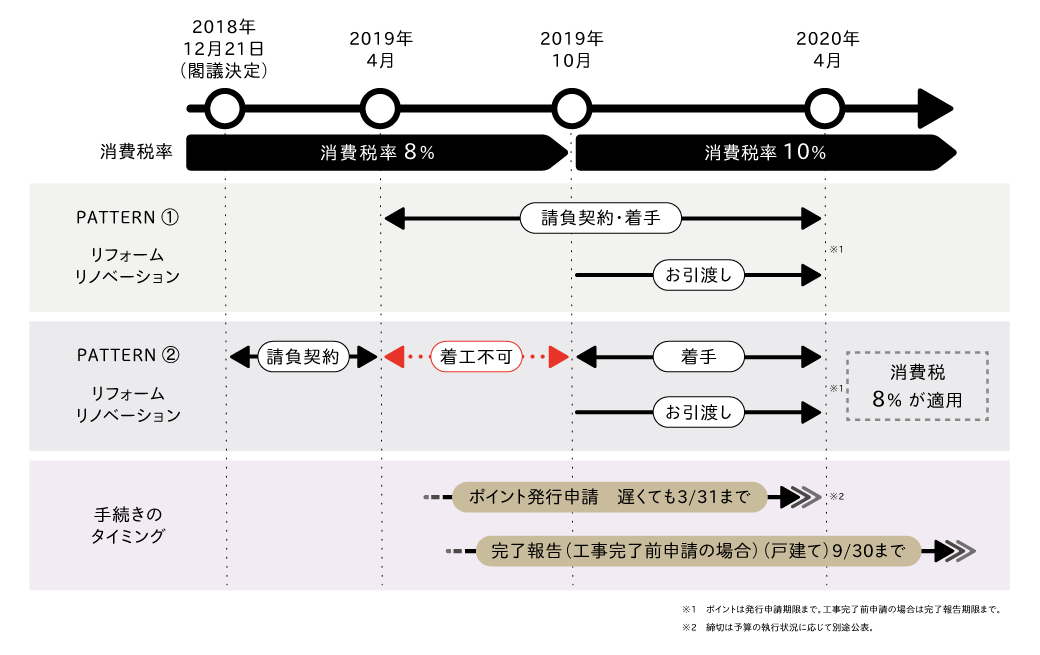 次世代住宅エコポイントスケジュール図