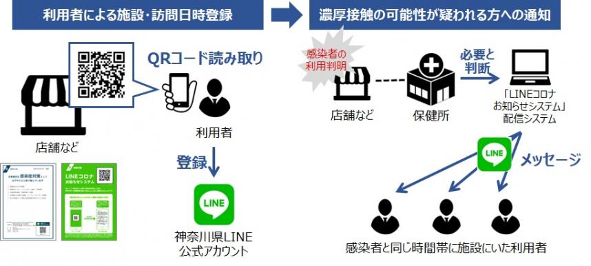 神奈川県 感染防止対策取組書 Lineコロナお知らせシステム を導入しました 横浜 川崎の無垢 自然素材リフォーム リノベーション 注文住宅なら夢工房