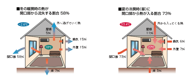 部屋が寒い原因は「窓」にあり！冬のあったか“窓”リフォームでおうち時間を何倍も快適にする方法 写真2