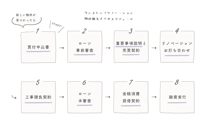 不動産申し込みから購入までのスケジュール