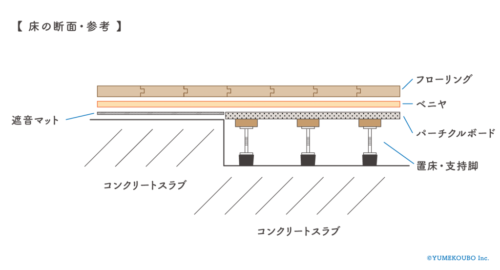 お家の中にある段差はなに？マンションリノベーションで段差の理由を解明 床断面
