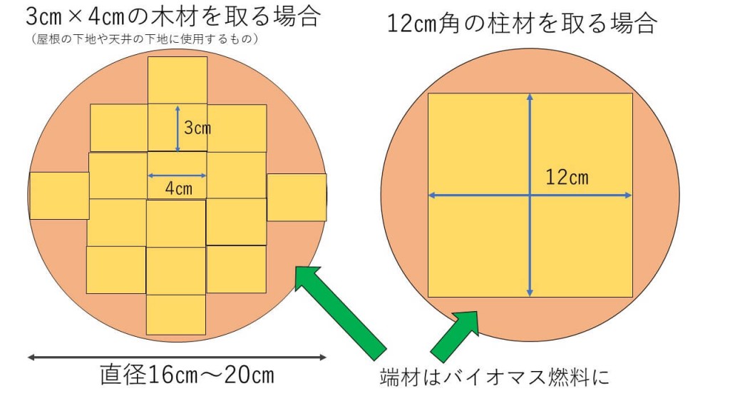 材木の取り方