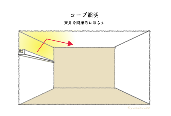 コーブ照明