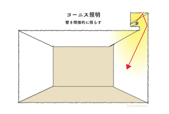 コーニス照明
