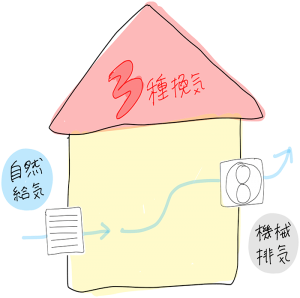 【新築・リノベにも】住宅の換気方法について 写真4
