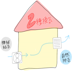 【新築・リノベにも】住宅の換気方法について 写真3