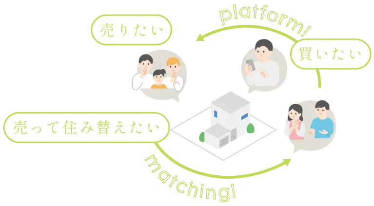 ご自宅の売却・住み替えサポートの特徴