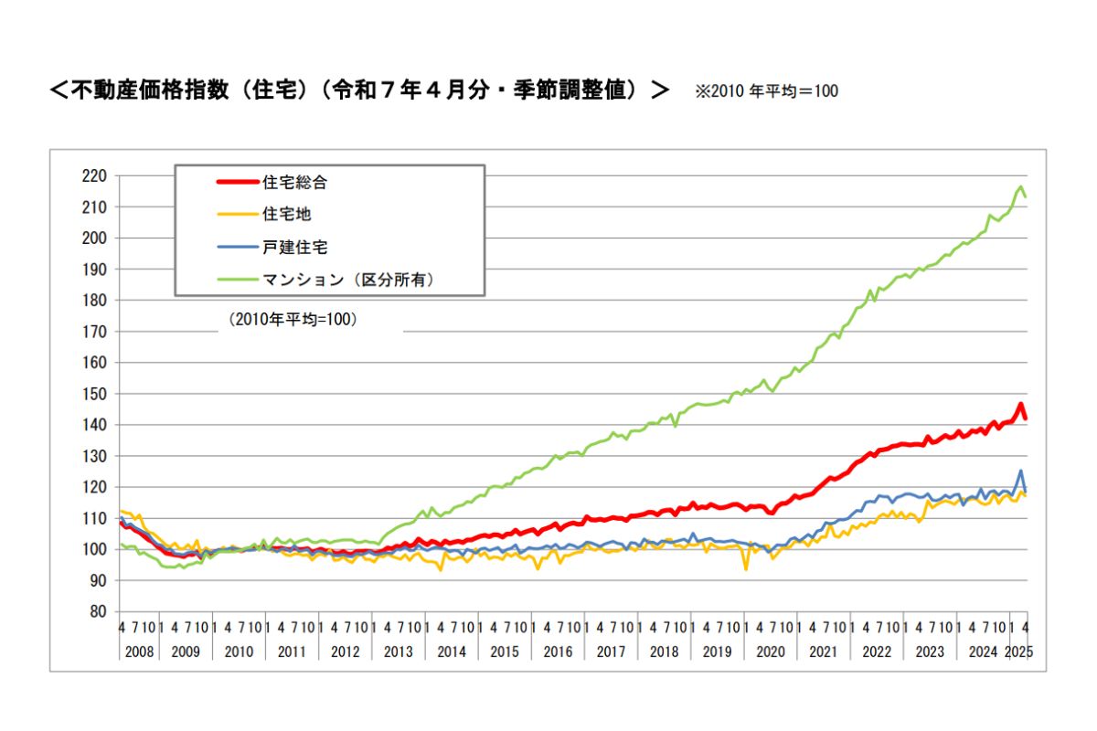 国土交通省の不動産指数