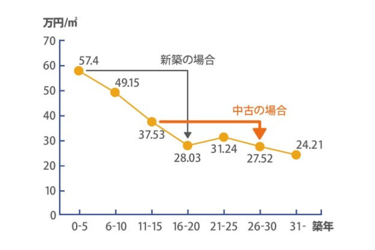 Panasonic Homes『不動産物件の資産価値はどう決まるのか？新築住宅と中古住宅の価格の下がり方』より画像引用