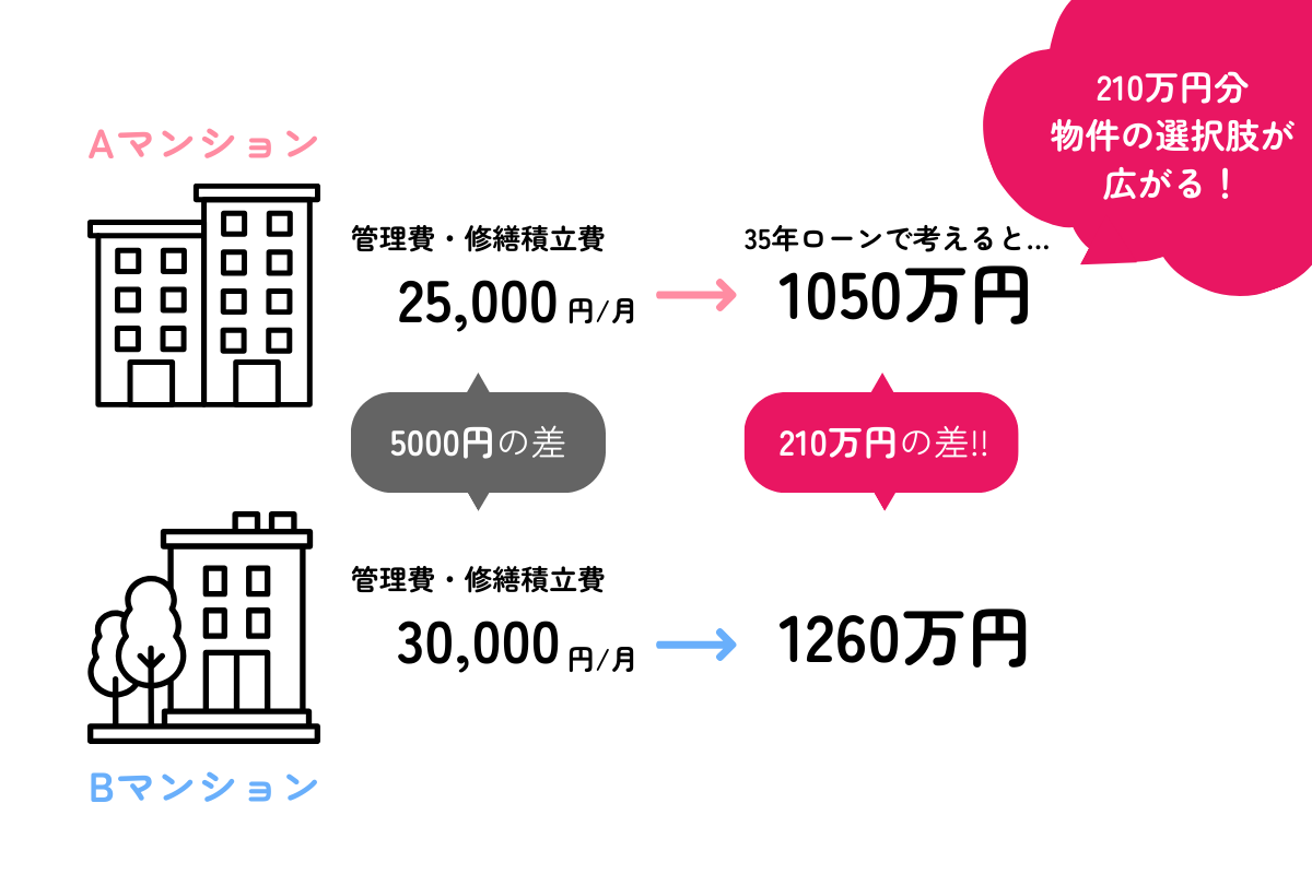 マンションの管理費・修繕積立費の考え方