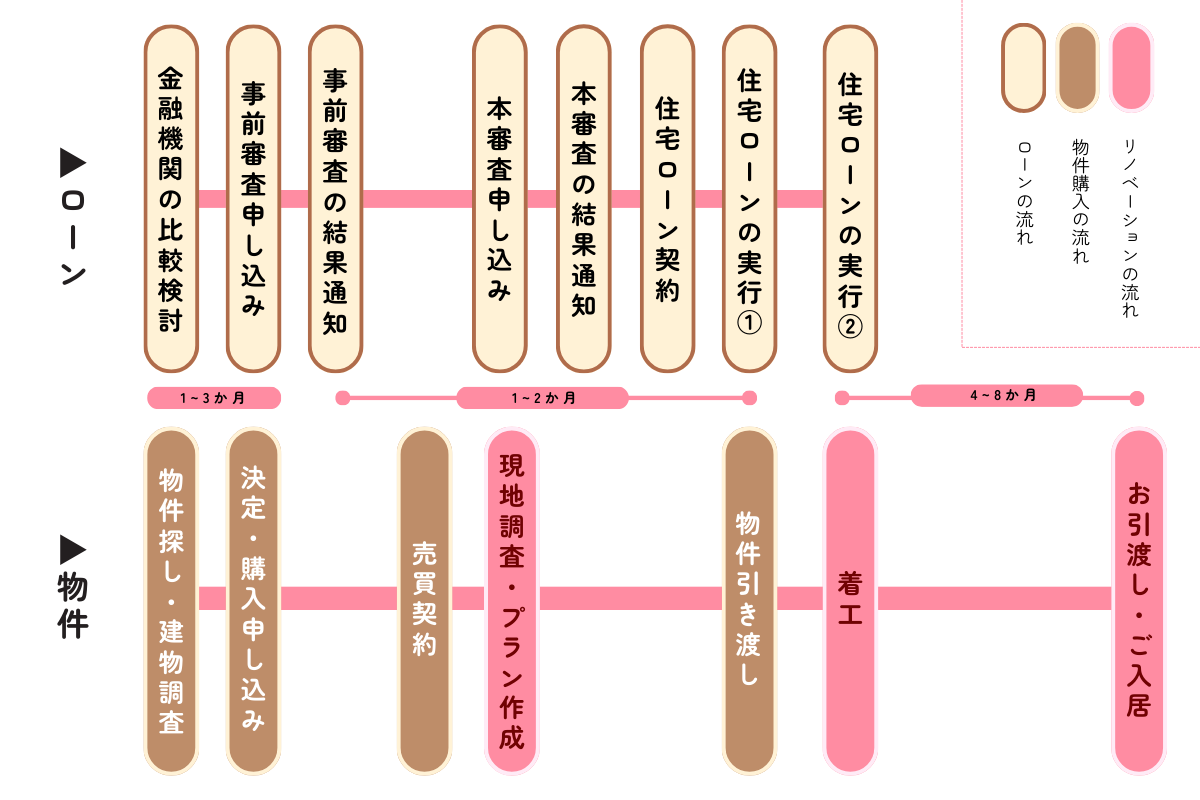 物件購入からリノベーションまでの住宅ローンの流れ