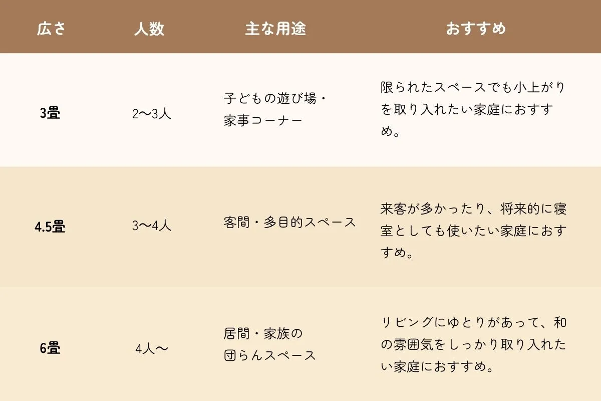 畳3畳、4.5畳、6畳の広さの違い