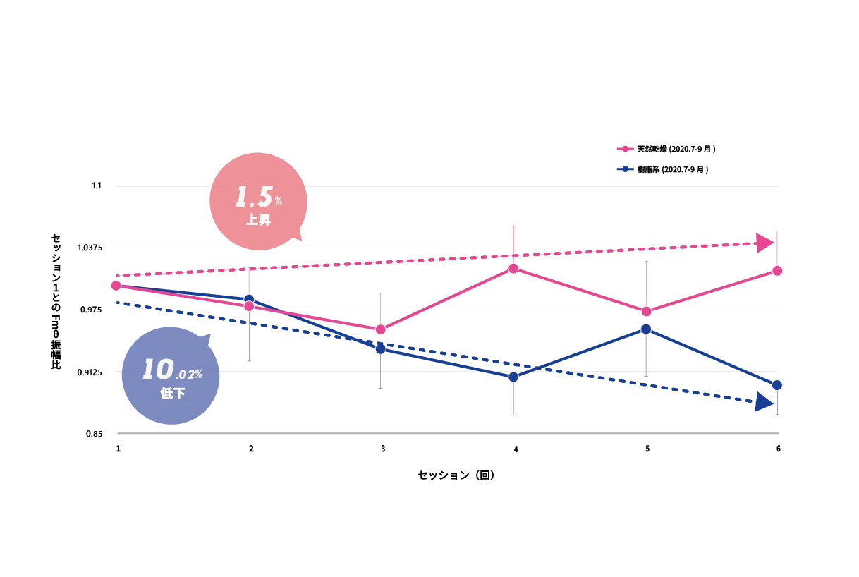 MMSE(認知機能評価テスト)の無垢材と非無垢材の空間での比較実験