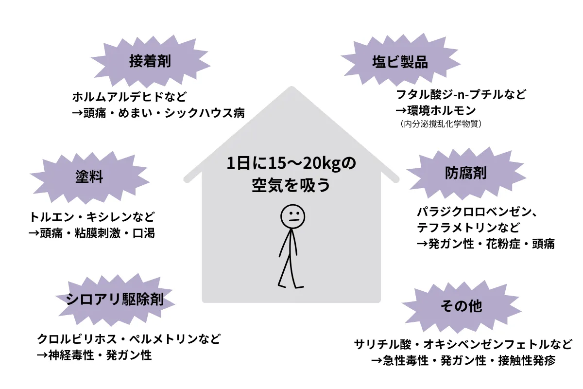 新建材の住まいの空気