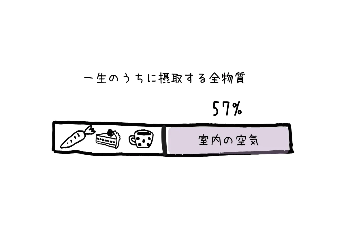 一生のうちに体内に摂取する全物質の割合を調べると、その57%を「室内の空気」が占めている