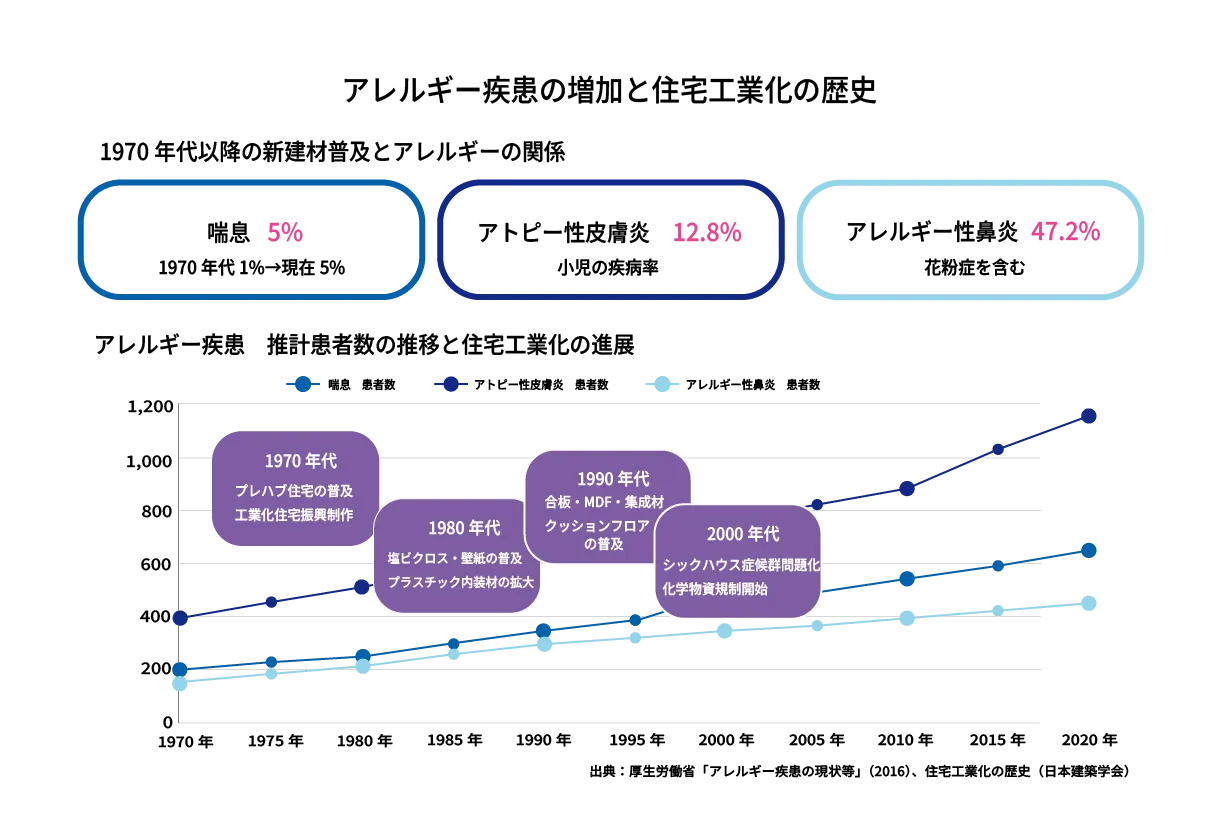 一般社団法人空気環境改善研究所「シックハウスと新建材の歴史 健康との関係を見直す時代へ」