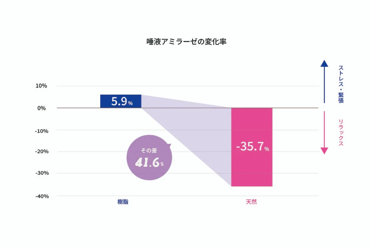 ストレス指標“唾液アミラーゼ”が減少