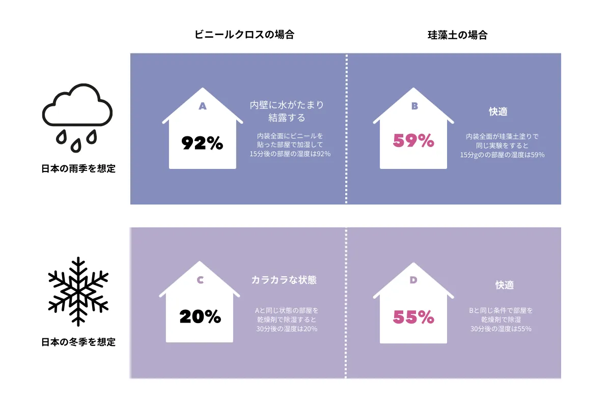 珪藻土の湿度シミュレーション