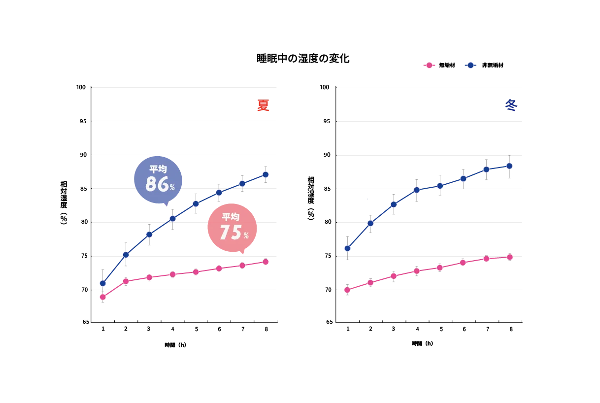睡眠中の無垢の部屋での湿度の変化
