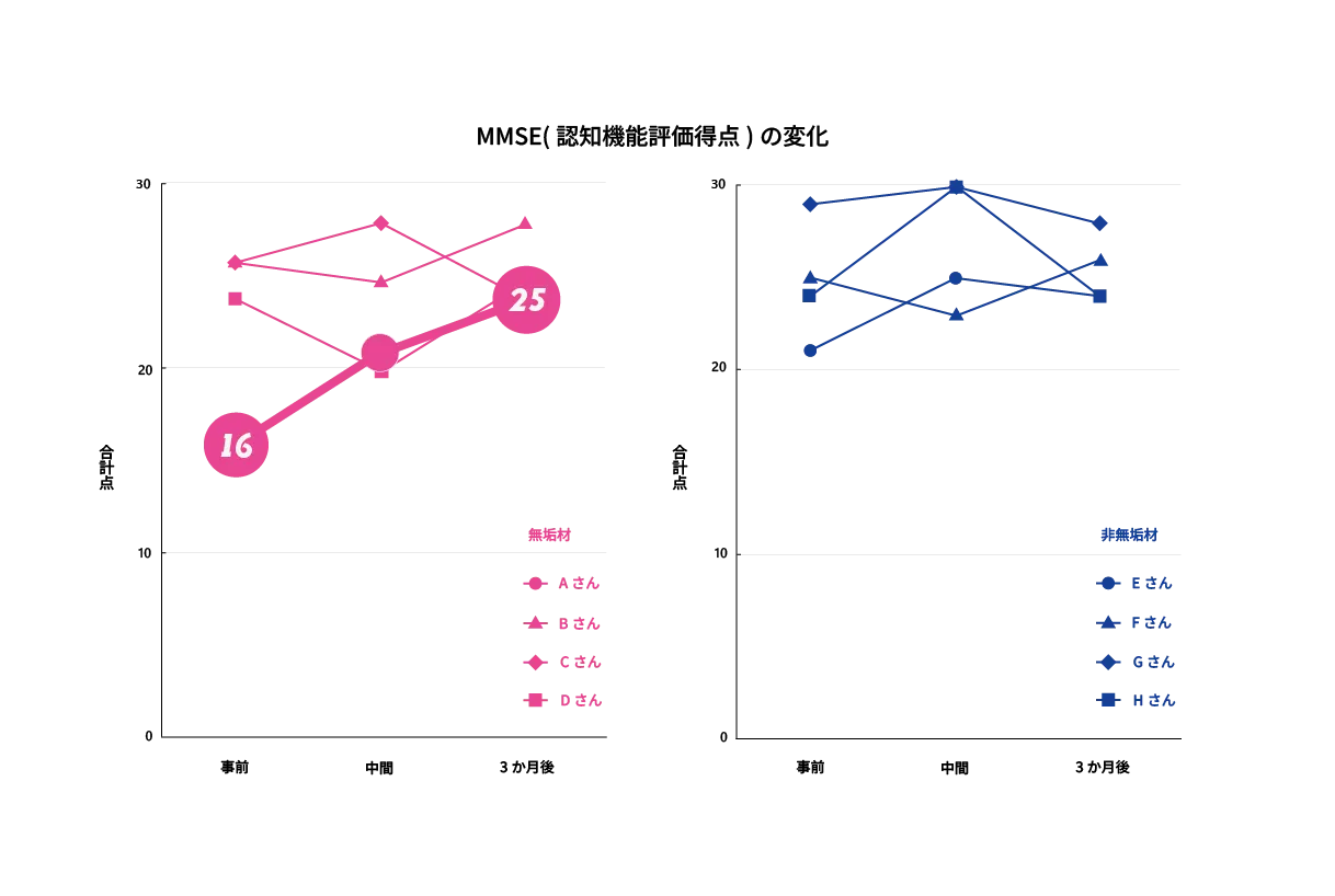 MMSE(認知機能評価テスト)の無垢材と非無垢材の空間での比較実験