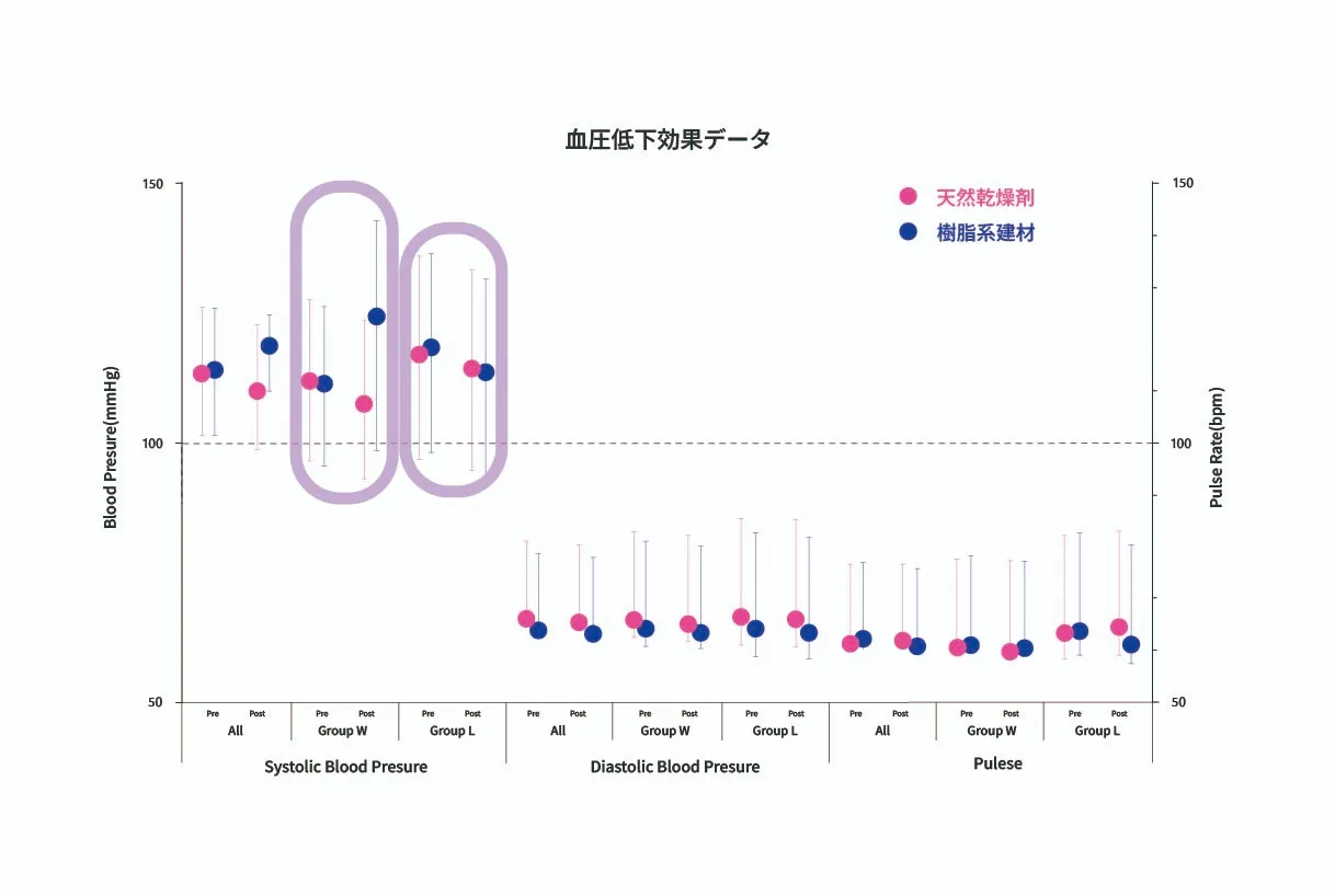 無垢の家では「好み」に関係なく血圧が低下する