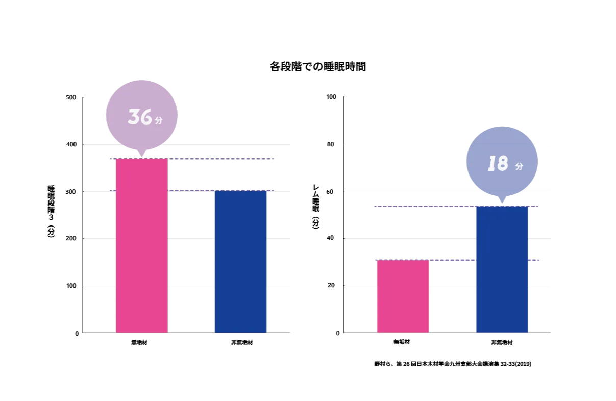 深い眠りを促進する無垢材の部屋の実験結果